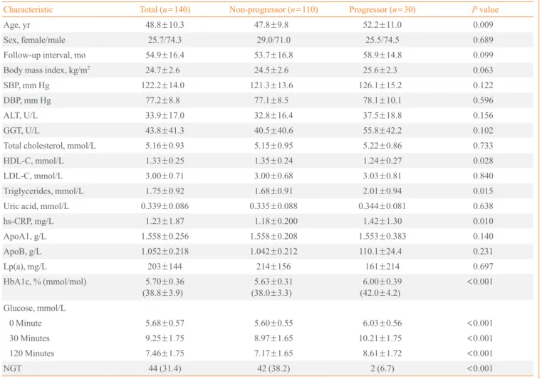 Table 1. Baseline Characteristics between Progressors and Non-Progressors to Diabetes