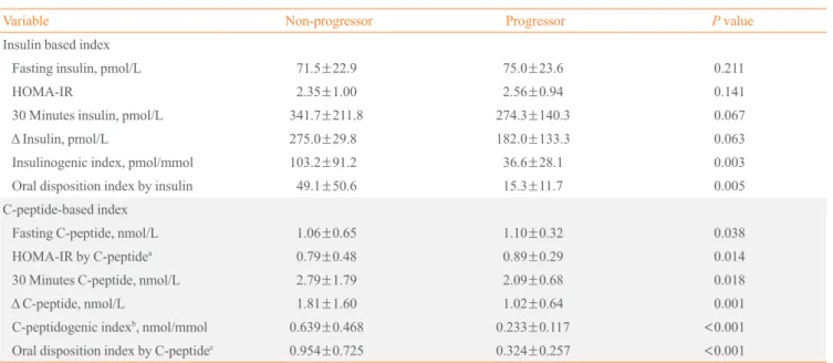 Table 2. Comparison between Insulin Based Index and C-Peptide-Based Index for Diabetes Progression