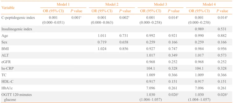 Table 3. Multivariate Regression Analysis Results for Predicting Incident Diabetes in Nondiabetic Subjects