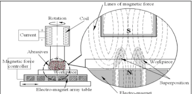 Fig.  1  Schematic  diagram  of  2 nd   generation  magnetic  abrasive polishing system   
