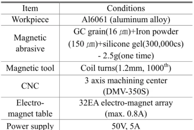 Fig. 9 Magnetic flux density(S-N-S pole) 