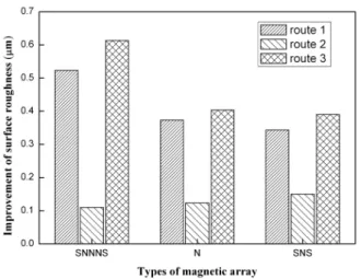 Fig.  16  Improved  surface  roughness  according  to  arrangement of electro-magnets  route  1 의  하강경로에  비해  약  12%  높게  나타났다