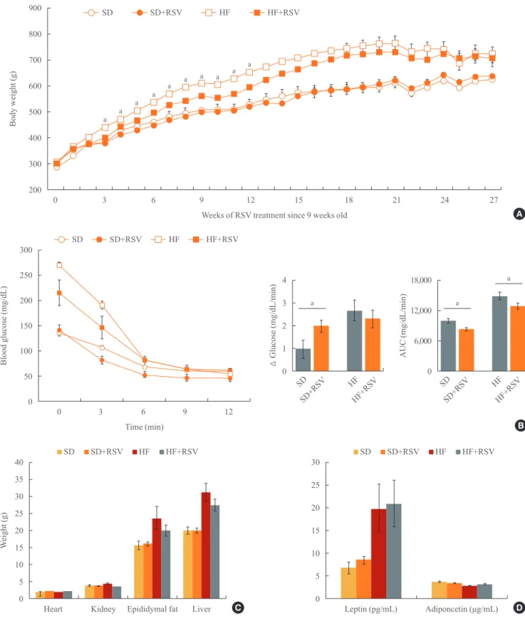 Fig. 2. Effects of resveratrol (RSV) on metabolic parameters in Otsuka Long Evans Tokushima Fatty (OLETF) rats
