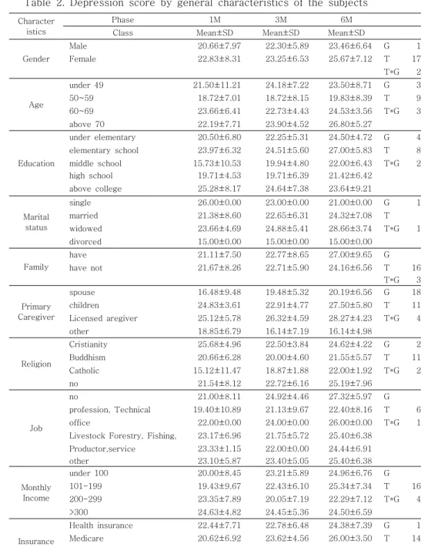Table  2.  Depression  score  by  general  characteristics  of  the  subjects