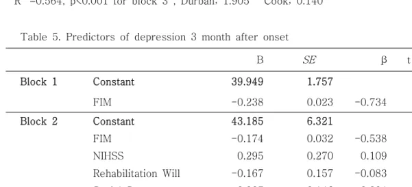 Table  5.  Predictors  of  depression  3  month  after  onset