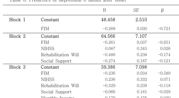 Table  6.  Predictors  of  depression  6  month  after  onset B SE β t Block  1 Constant 48.458 2.510 FIM -0.289 0.030 -0.721 -9.769 Block  2 Constant 64.566 7.107 FIM -0.261 0.037 -0.651 -7.051 NIHSS 0.087 0.345 0.026 0.251 Rehabilitation  Will -0.486 0.2