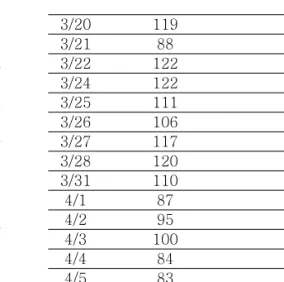 Figure 1. Fasting blood sugar measurement