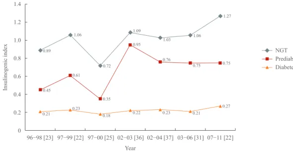 Fig. 1. Insulinogenic index during past 2 decades in Koreans. NGT, normal glucose tolerance