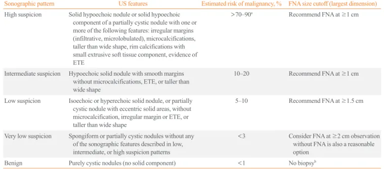 Table 1. Sonographic Patterns, Risk of Malignancy, and FNA Guidance for Thyroid Nodules in the 2015 American Thyroid Association  Guidelines