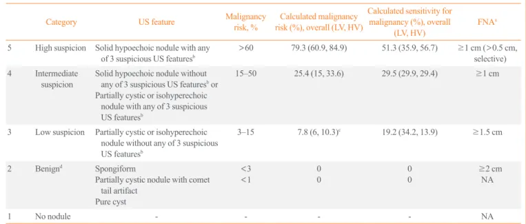 Table 2. Malignancy Risk Stratification according to K-TIRADS and FNA Indications