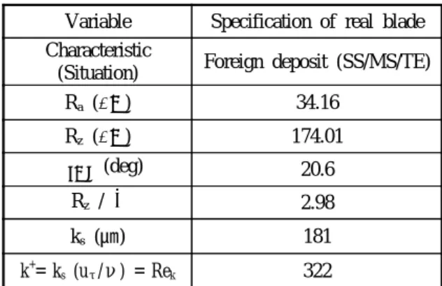 Table 1 Real turbine blade roughness (by Bons (7) ) Variable Specification of real blade Characteristic