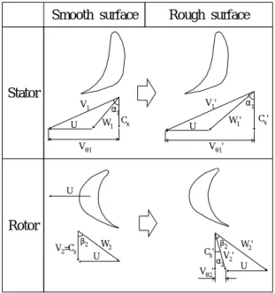 Fig. 6 Work coefficient coprarison for smooth and rough(k + =110) surfaces