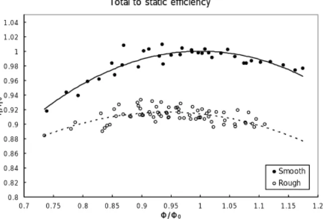 Fig. 8 Efficiency comparison for smooth and rough (k + =110) surfaces