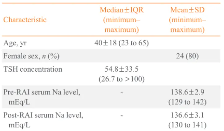 Table 2. Frequency Distribution of Hyponatremia Pre-RAI  and Post-RAI (n=30) Characteristic No