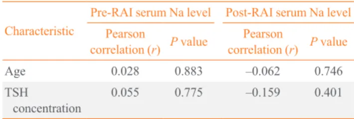Table 4. Age and Sex Subgroup Analysis of Hyponatremia Pre-RAI and Post-RAI