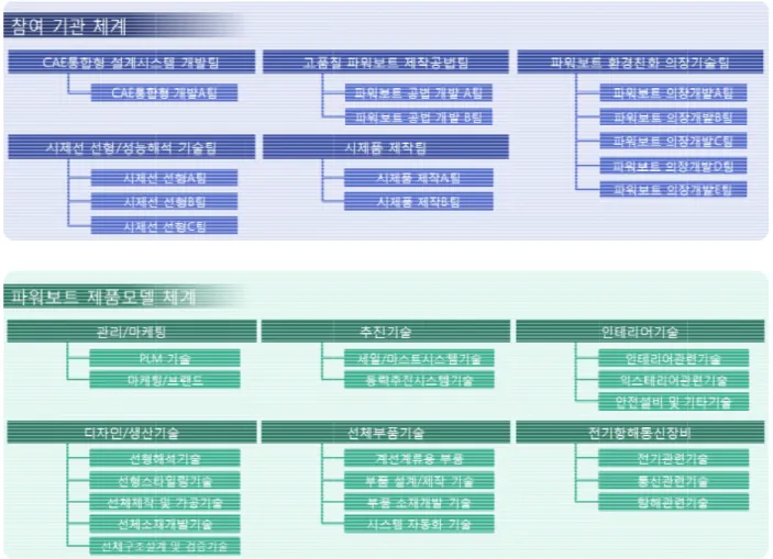 Fig. 3 Product model structure of p위한  웹기반  정의할  수  파워보트의  설계  관리를  주  제품모델  생산성  및  등에  직 파워 것으로  기 아우르 파워 생산방식  자동 할  수  수  있 바이 제품정보에  실제  제 진행한  바 서 본 는  모델과  Fig