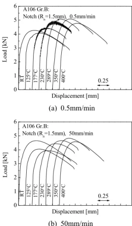 Fig. 3 Load-displacement curves from tensile test using standard specimens