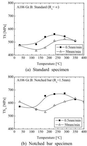 Fig. 5 Variation of tensile strengths with test temperature