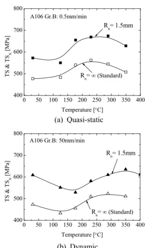 Fig. 6 Comparison of tensile strengths obtained from standard and notched-bar specimens