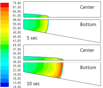 Fig. 6 Dynamic viscosity (kg/m s) of corium at the center and bottom (t=5 and 10 sec)