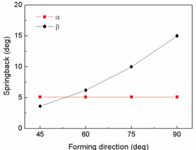 Fig.  5  The  effect  of  punch  forming  direction  on  the  springback  after  single  stage  forming  when  the  die radius is 6 mm 