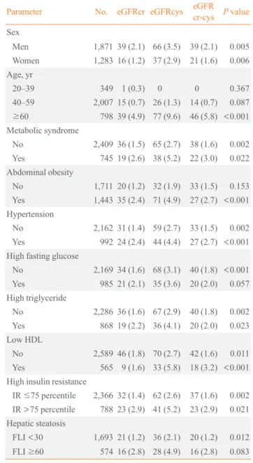 Table 2. The Prevalence of Reduced Kidney Function by eGFR  Based on Creatinine, Cystatin C, and Combined  Creatinine-Cystatin C