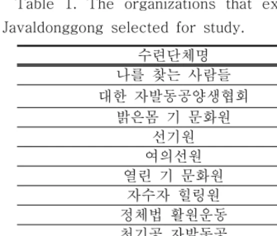 Table  2.  The  origin  of  each  organization  and  the  year  of  foundation.