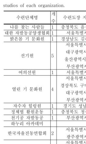 Table  3.  The  current  state  of  the  training  studios  of  each  organization.
