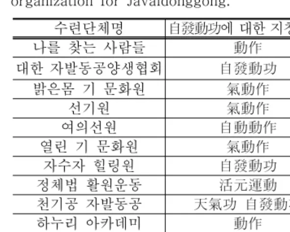 Table  4.  Terminology  adopted  by  each  organization  for  Javaldonggong.