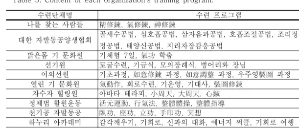 Table  5.  Content  of  each  organization's  training  program.