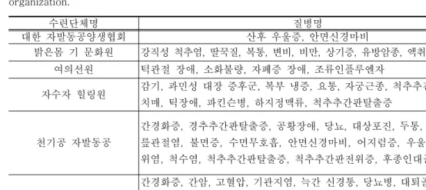 Table  6.  Names  of  illnesses  mentioned  when  Javaldonggong  was  used  as  treatment  in  each  organization