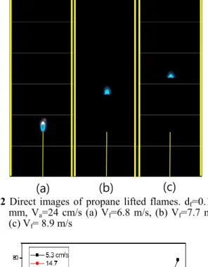 Fig.  2  Direct  images  of  propane  lifted  flames.  d f =0.194  mm,  V a =24  cm/s  (a)  V f =6.8  m/s,  (b)  V f =7.7  m/s,  (c) V f = 8.9 m/s 