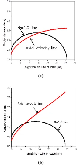 Fig. 7  Spatial location of a stoichiometric contour and  a  constant  velocity  contour  (38.2  cm/s)  of  cold  flow without a porous medium
