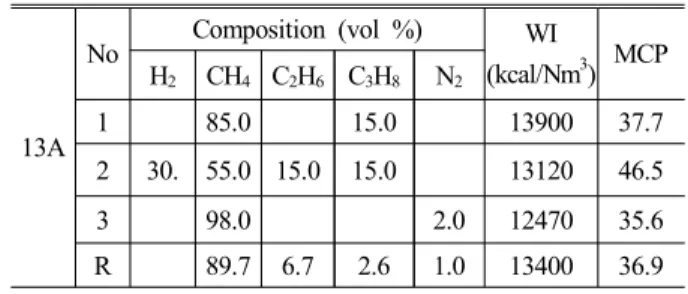 Table 1 The present test gases of KSB 8101