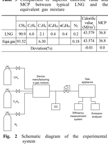 Fig. 2 Schematic diagram of the experimental system Calorificvalue(MJ/m3)CH4C2H6C3H8iC4H10nC4H10N2 MCPLNG90.9 6.02.10.40.40.243.57936.8Equi.gas 93.526.300.1843.57436.8Deviation(%)-0.010.0