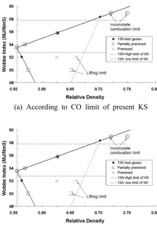 Fig. 3 Relation between test gas 13A-1, 3 and gas interchangeability of 13A gas appliances
