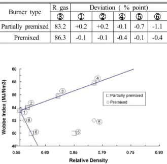 Fig. 4 Test points of thermal efficiency of gas appliances 가 기존 보다 1 % 정도 더 커야 함을 알 수 있 다 새 가스그룹은 기존 