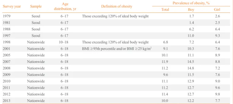 Fig. 1. The prevalence of obesity among Korean children and adolescents during 1979 to 2013.