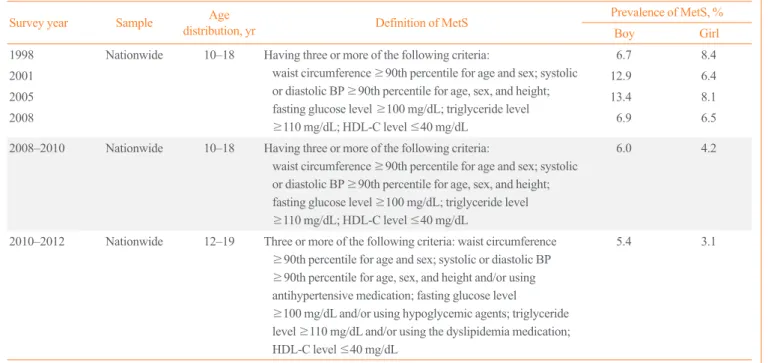 Fig. 2. The prevalence of metabolic syndrome among Korean children and adolescents during 1998 to 2012.