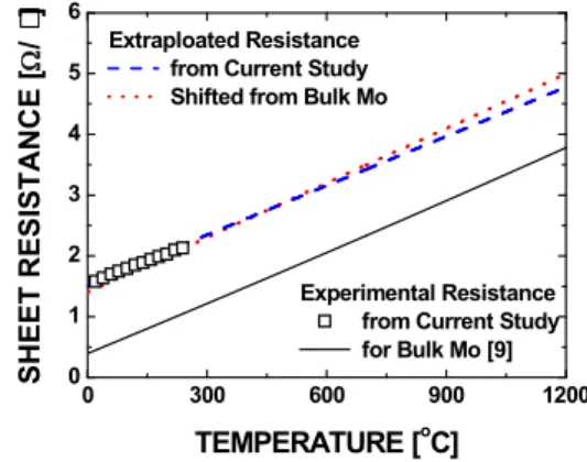Fig.  2  Sheet  resistance  of  molybdenum  film  with  respect to temperature 