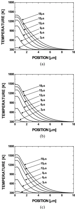 Fig.  5  Temperature  distributions  with  respect  to  depth  from  theoretical  model  for  electric  pulse  of  (a)  1050V  and  18µs,  (b)  1100V  and  18µs  and  (c)  1150V and 18µs 0510152025300600900120015001800TEMPERATURE [K]TIME [µs] THEORETICAL M