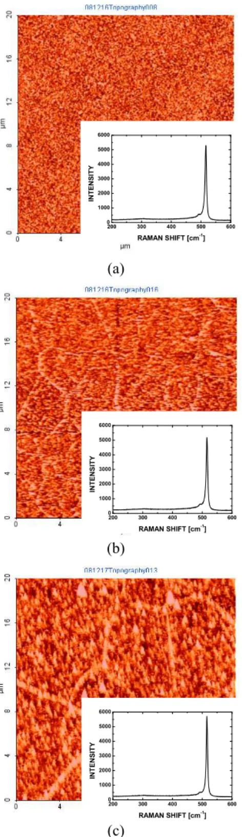 Fig.  7  Raman  and  AFM  images  of  poly-crystalline  silicon  thin  film  produced  from  JIC  process under electric pulses of (a) 1050V and 18µs, (b)  1100V and 18µs, and (c) 1150V and 18s 