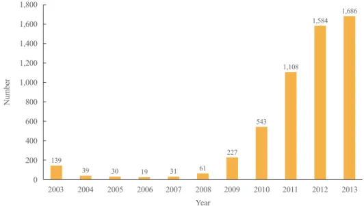 Fig. 1. Annual operations (n=5,467) performed in 2013, the Korean Society of Metabolic and Bariatric Surgery.