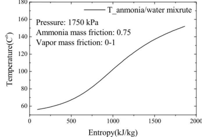Fig. 4 Temperature profile versus enthalpy 