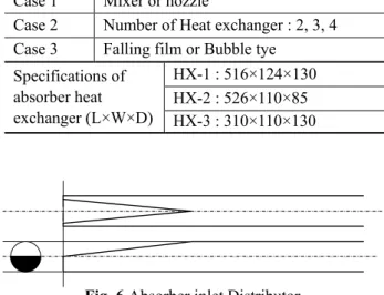 Fig. 6 Absorber inlet Distributor 