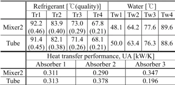 Fig.  7  Test  diagram  of  mixer  or  nozzle  configuration  at  the absorber inlet   