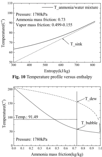 Fig. 10 Temperature profile versus enthalpy Table 4 Test result of absorber type test1