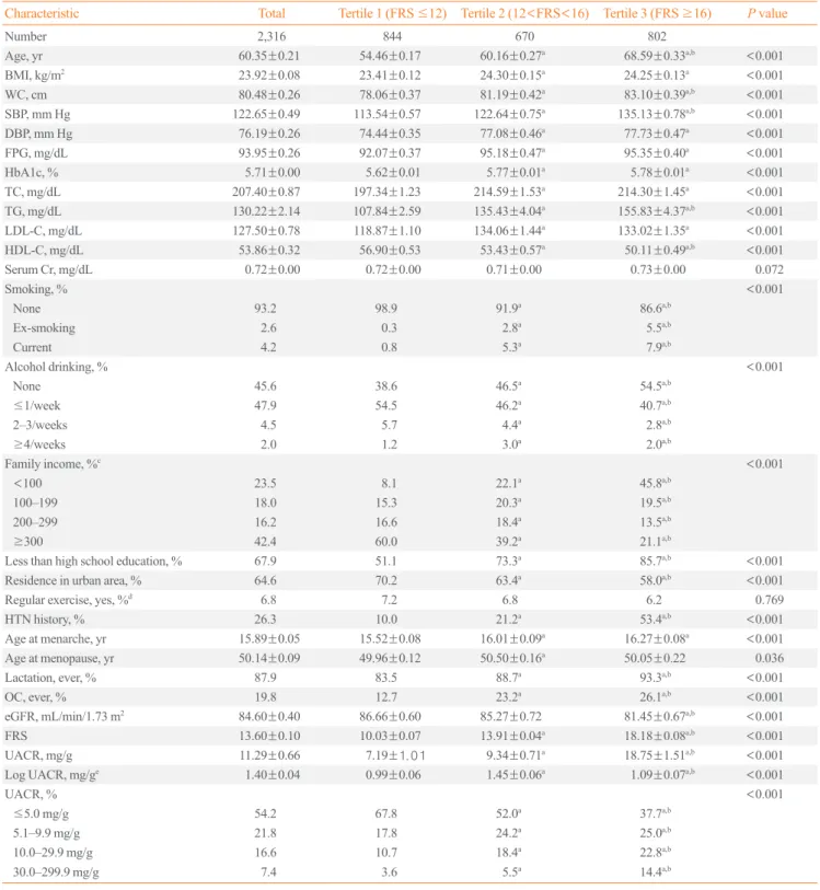 Table 1. Characteristics of the Study Population according to Framingham Risk Score Tertile