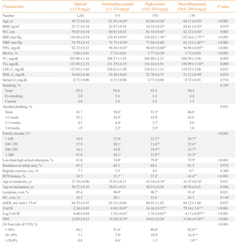 Table 2. Characteristics of the Study Population according to the Urinary Albumin to Creatinine Ratio Characteristic Optimal  (≤5.0 mg/g) Intermediate normal (5.1–9.9 mg/g) High normal  (10.0–29.9 mg/g) Microalbuminuria (30.0–299.9 mg/g) P value Number 1,2