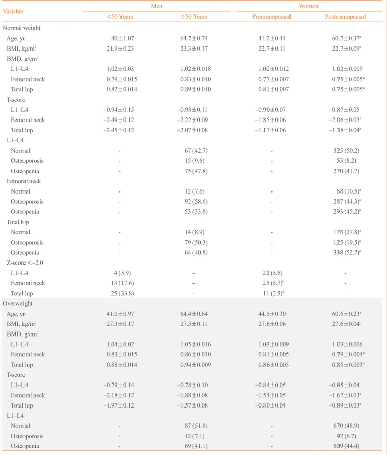 Table 2. Selected Anthropometric and Densitometric Measures of 1,323 (22.5%) Normal Weight, 2,365 (40.2%) Overweight and 2,196  (37.3%) Obese Men &lt;50 Years, Men ≥50 Years, Premenopausal Women, and Postmenopausal Women